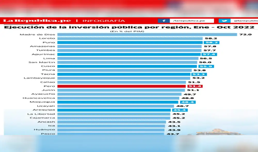 Ejecución de la inversión pública por región. Foto: La República