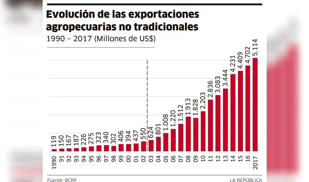 Evolución de las exportaciones agropecuarias