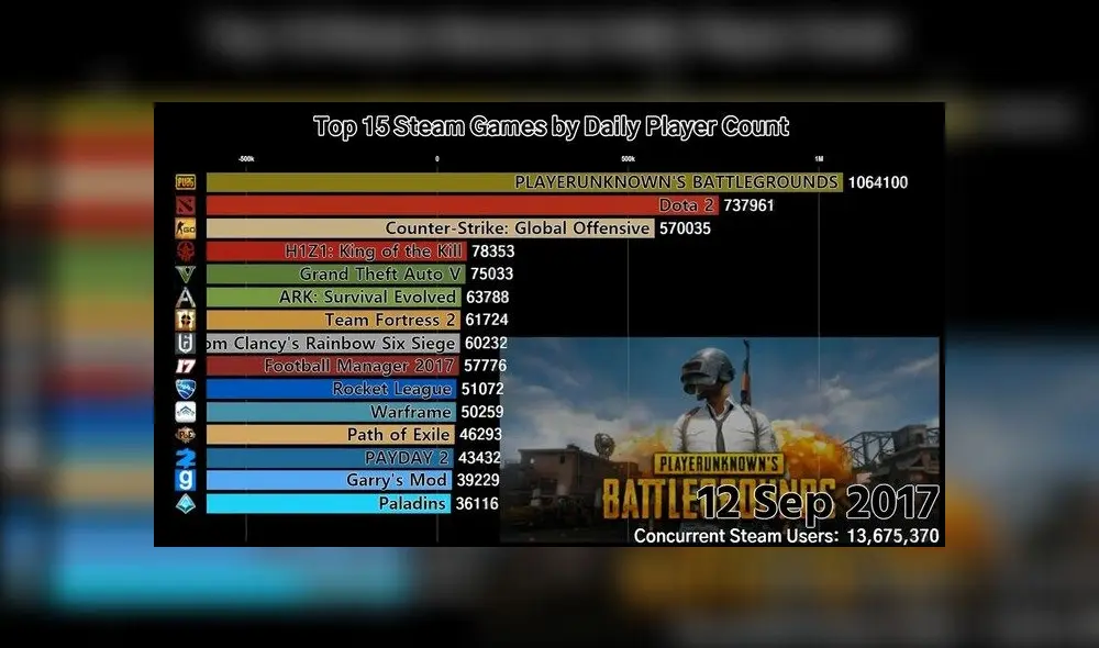 Steam: los 15 juegos más jugados desde el 2015, día por día [VIDEO]