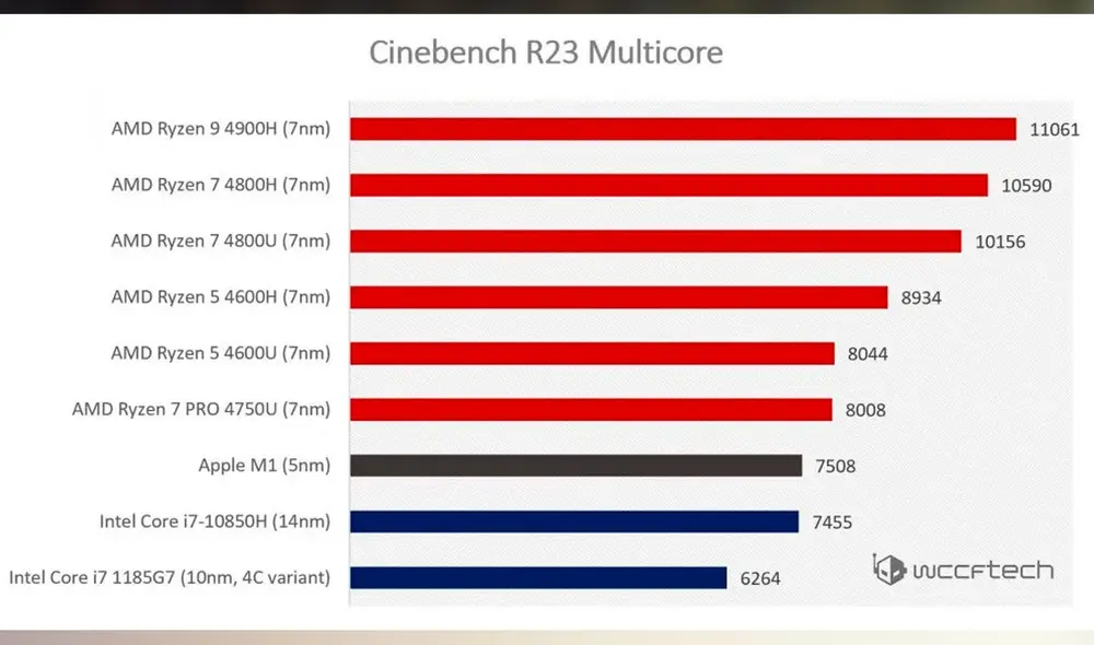 Las pruebas que lo delatan son correspondientes a Cinebench, uno de los softwares mas populares para medir el rendimiento bruto de un procesador. Foto: WCCFTech Las pruebas que lo delatan son correspondientes a Cinebench, uno de los softwares mas populares para medir el rendimiento bruto de un procesador. Foto: WCCFTech