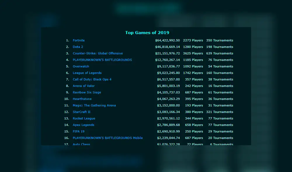 La lista de esportsearnings reveló la superioridad de Fortnite sobre Dota 2. La lista de esportsearnings reveló la superioridad de Fortnite sobre Dota 2.