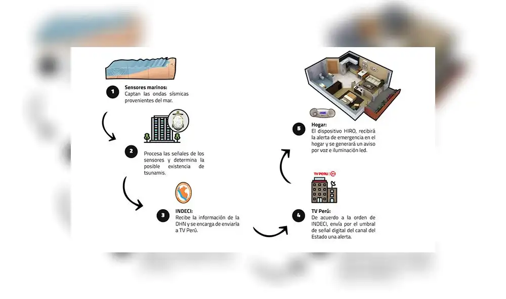 Crean sistema que alerta 20 minutos antes de producirse un Tsunami 