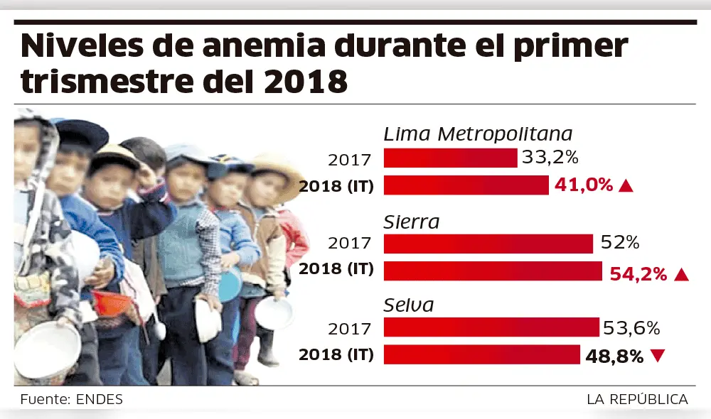 Niveles de anemia durante el primer trimestre del 2018 [INFOGRAFÍA]