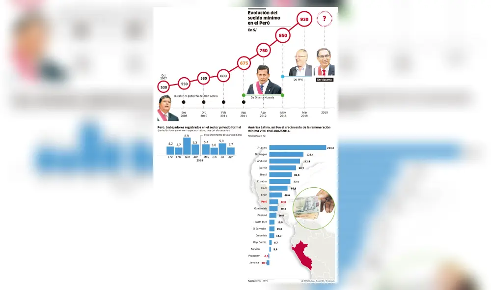 Evolución del sueldo mínimo en el Perú [INFOGRAFÍA]