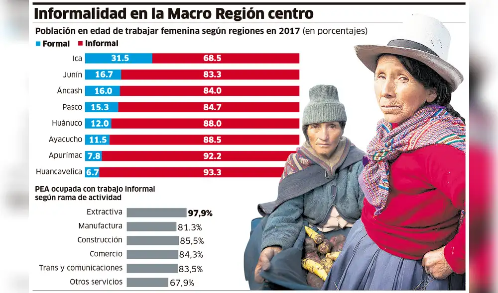 Informalidad en la Macro Región Centro [INFOGRAFÍA]