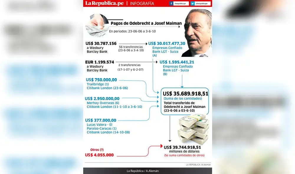 Pagos de Odebrecht a Josef Maiman [INFOGRAFÍA]