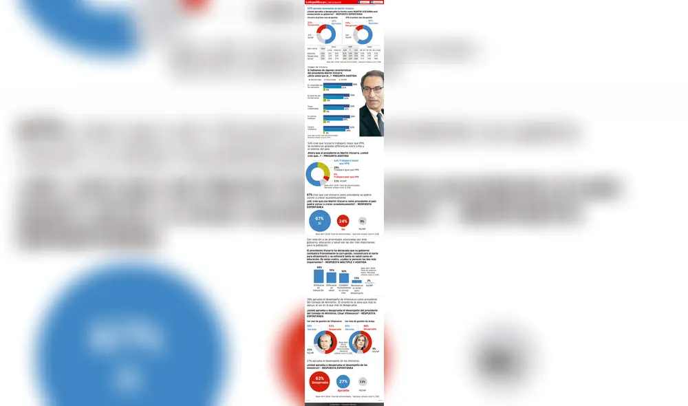 52% aprueba gestión de Martín Vizcarra