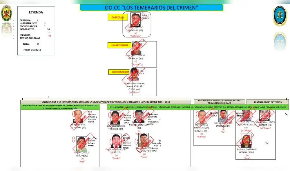 PNP revela estructura de presunta organización criminal liderada por alcalde de Chiclayo