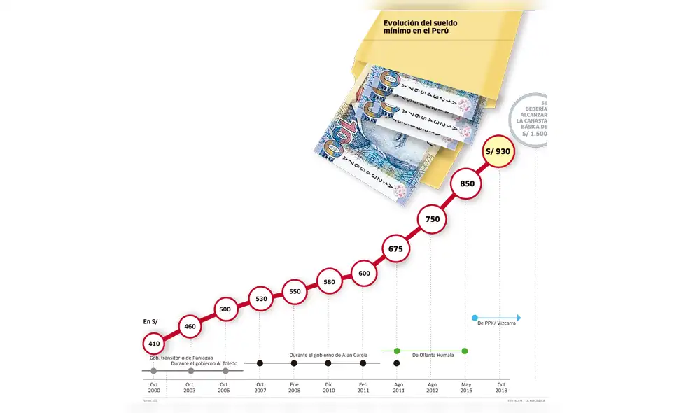 Hay consenso para llegar periódicamente a un salario mínimo de S/ 1.500 [INFOGRAFÍA]