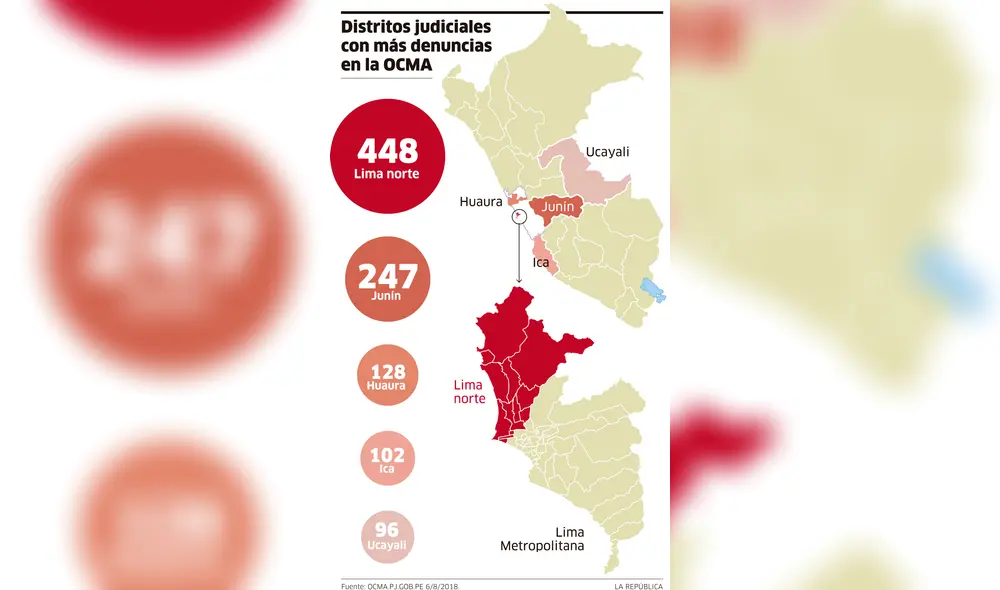Distritos judiciales con más denuncias en la OCMA [INFOGRAFÍA]