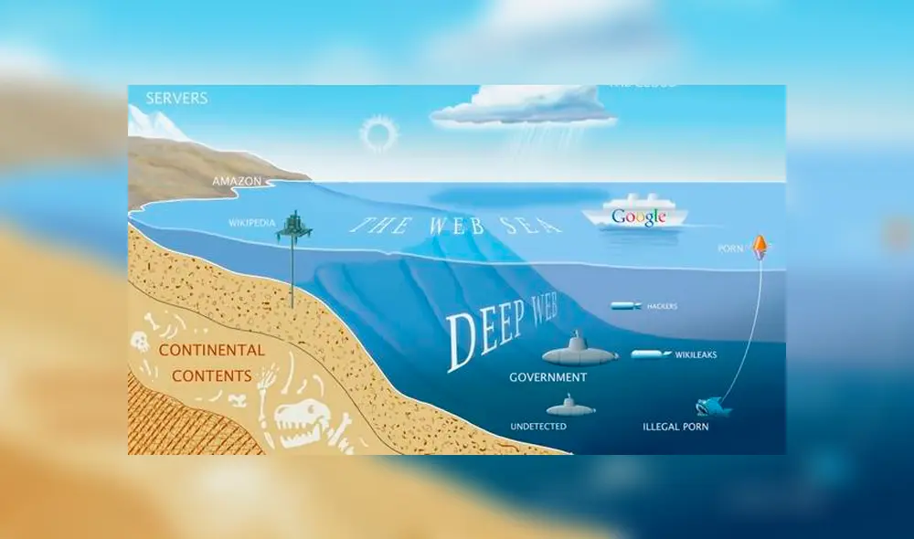 Deep Web: estas son las cosas más perturbadoras que puedes comprar en la web profunda [VIDEO]