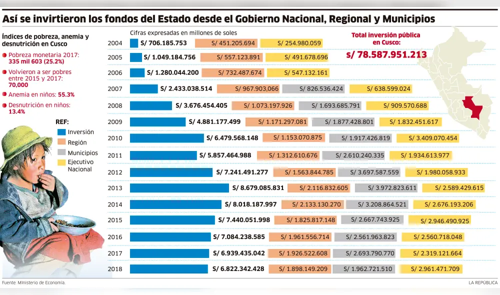 Los herederos de la pobreza en Cusco