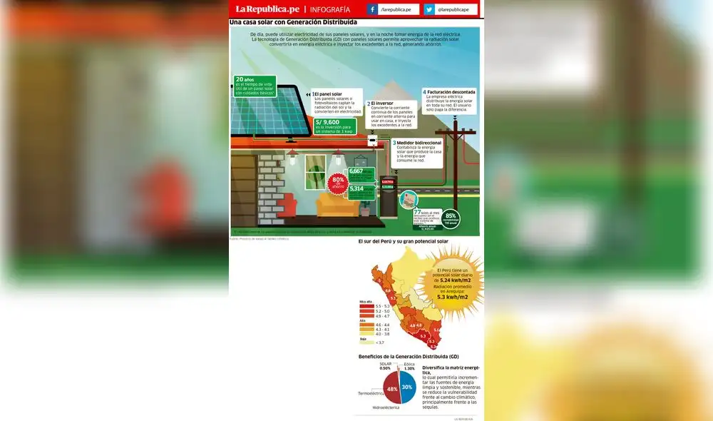 Una casa solar con Generación Distribuida