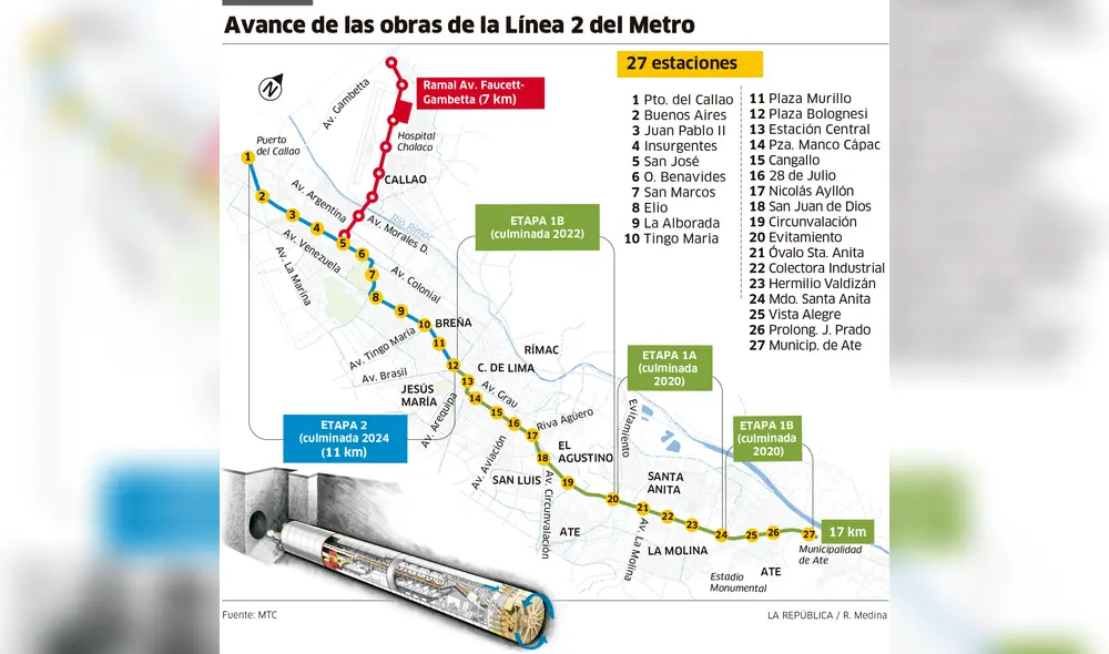 Avance de las obras de la Línea 2 del Metro de Lima [INFOGRAFÍA]