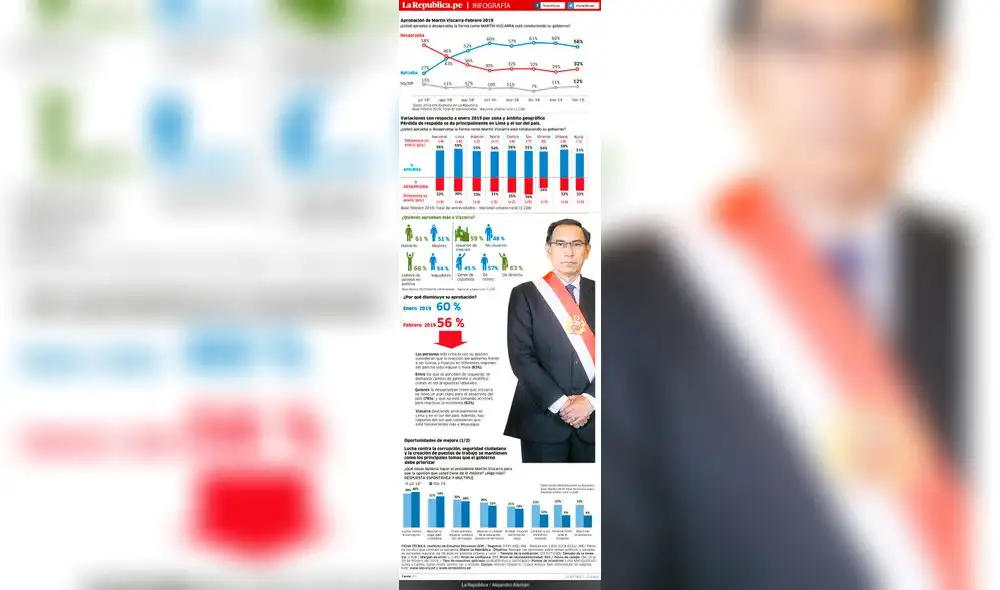 Encuesta IEP: aprobación de Martín Vizcarra - Febrero 2019 [INFOGRAFÍA]