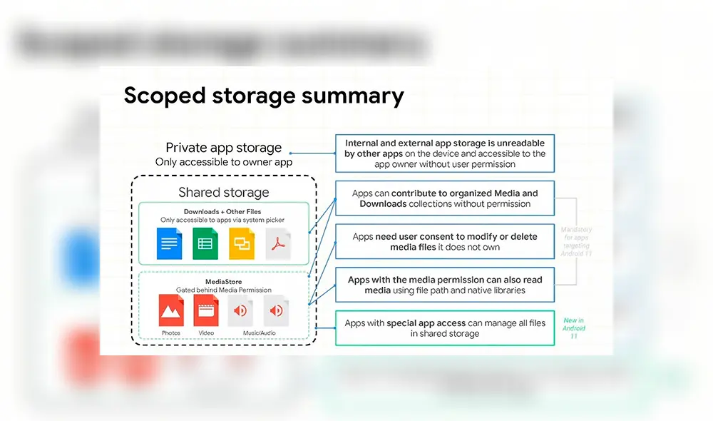 Scoped Storage será la nueva herramienta de Android 11 para cuidar tus archivos borrados. Foto: Google.