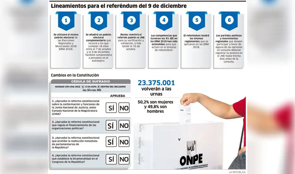 Lineamientos para el referéndum del 9 de diciembre [INFOGRAFÍA]