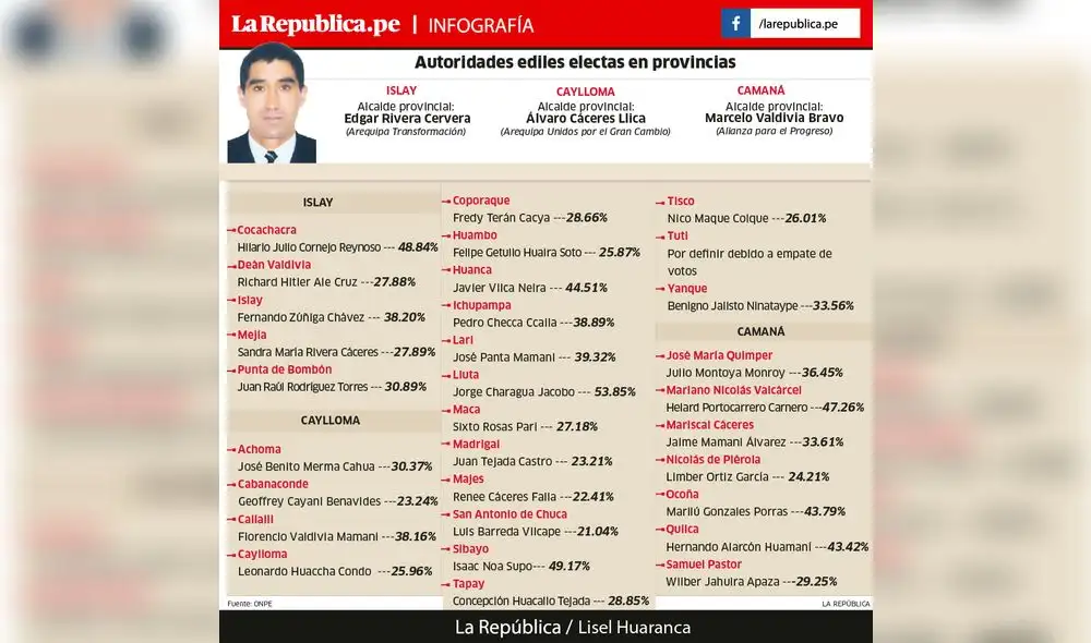 Alcaldes electos en provincias de Arequipa [INFO]