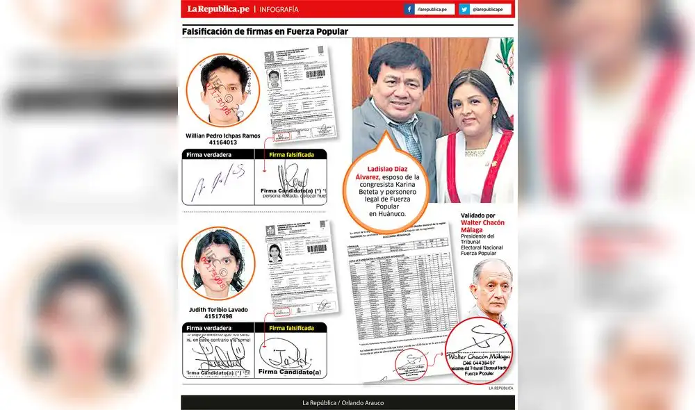 Falsificación de firmas en Fuerza Popular Falsificación de firmas en Fuerza Popular