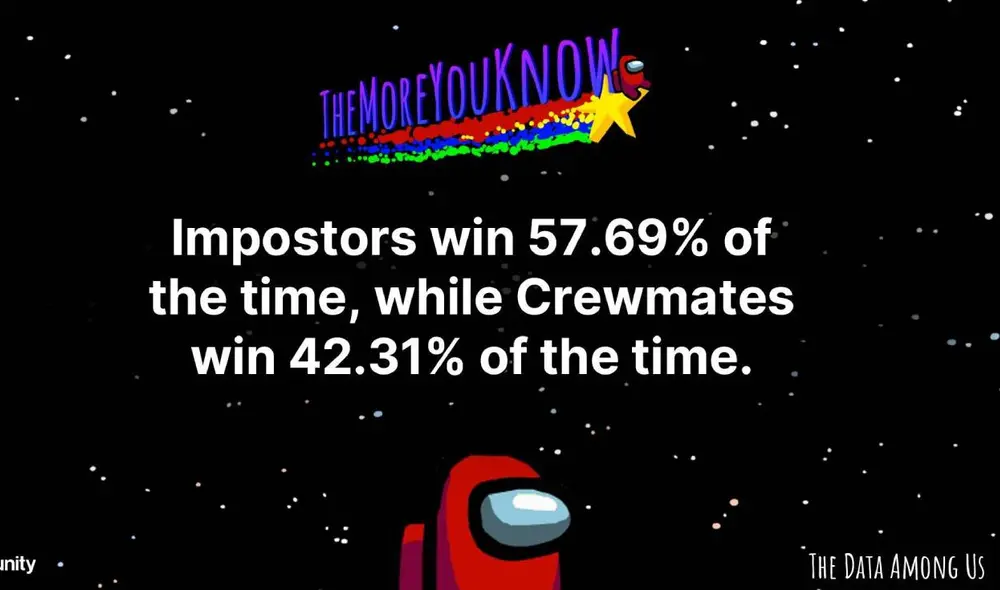 Muchos creen que ser impostor hace más complicado ganar en Among Us, pero las cifras oficiales del juego nos muestran otra realidad. Foto: InnerSloth