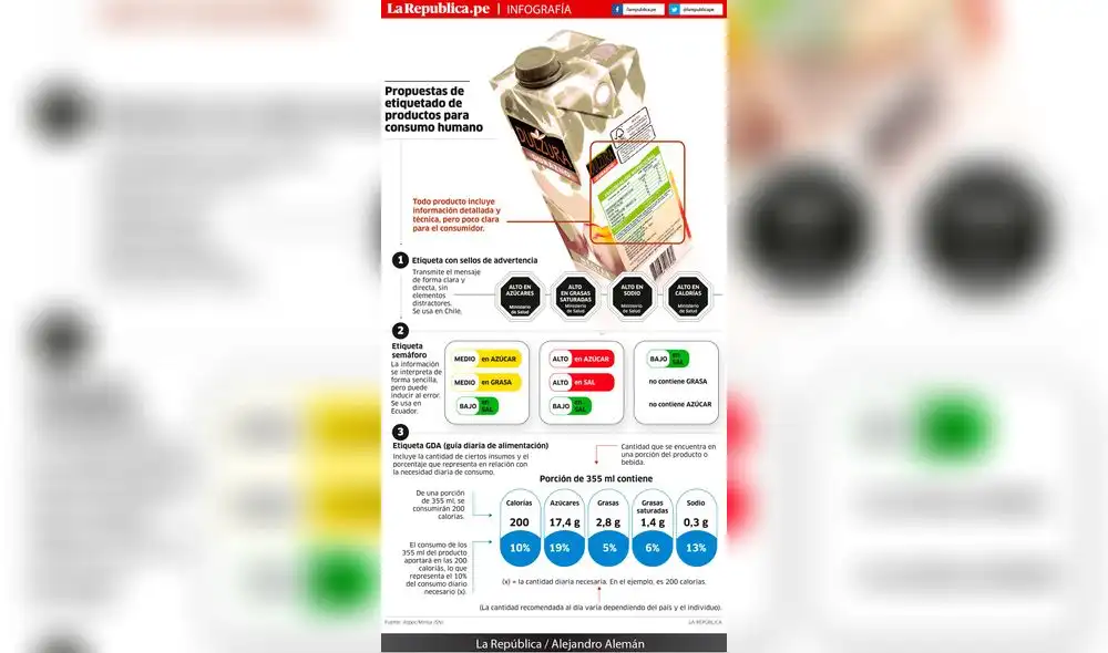 Propuestas de etiquetado de productos para consumo humano