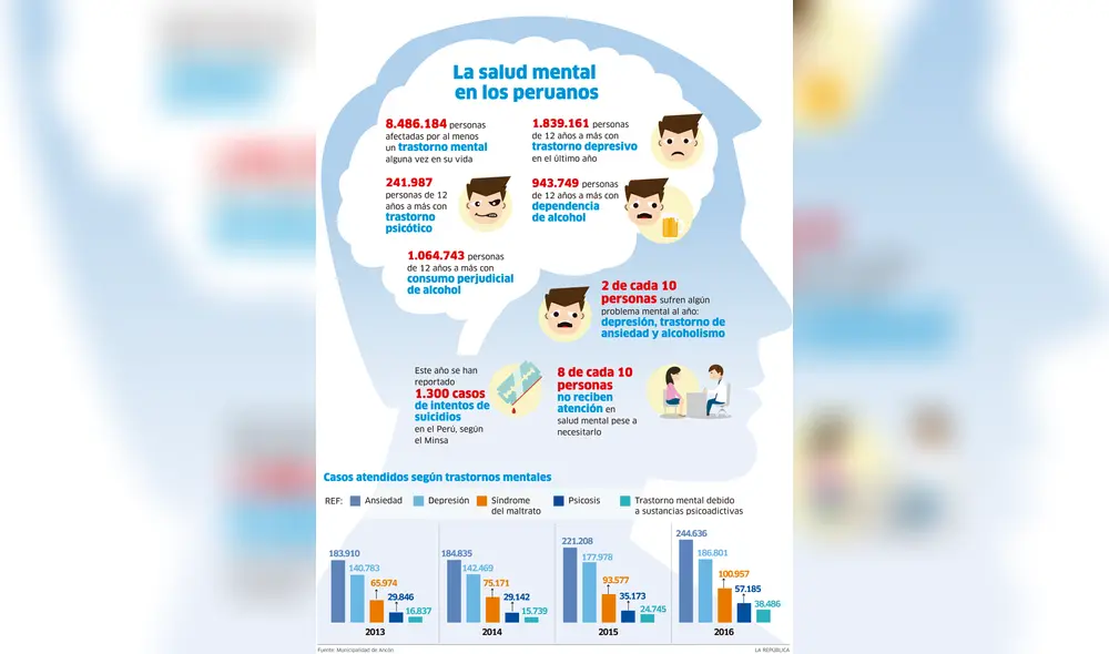 La Salud Mental de los peruanos [INFOGRAFÍA]