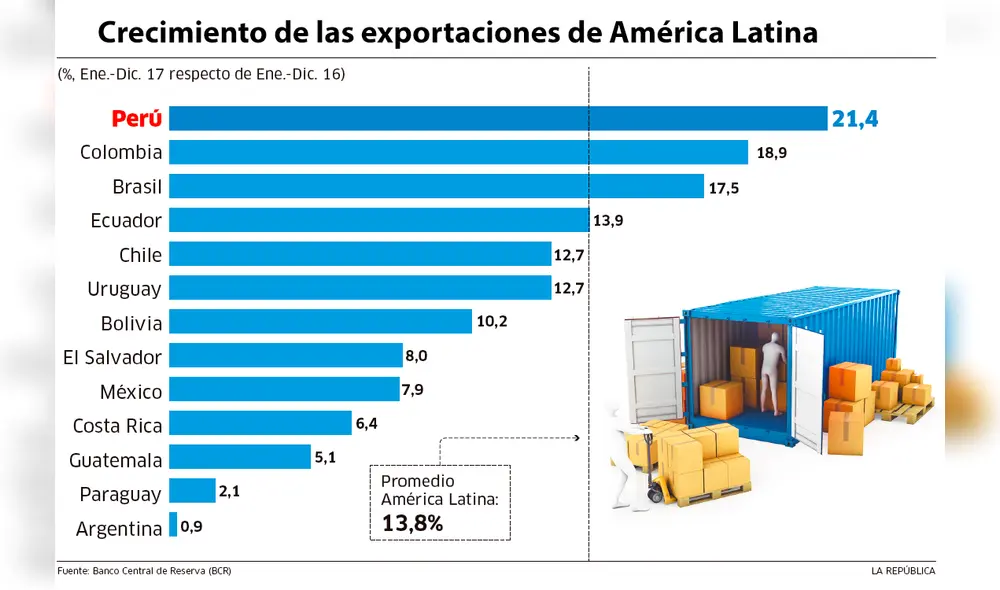 El crecimiento de las exportaciones de América Latina