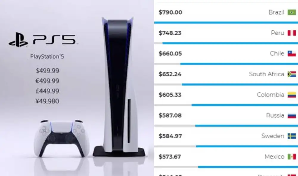 Perú cuenta con el segundo precio más alto de la PS5, solo por detrás de Brasil. Foto: Sony/Paxful