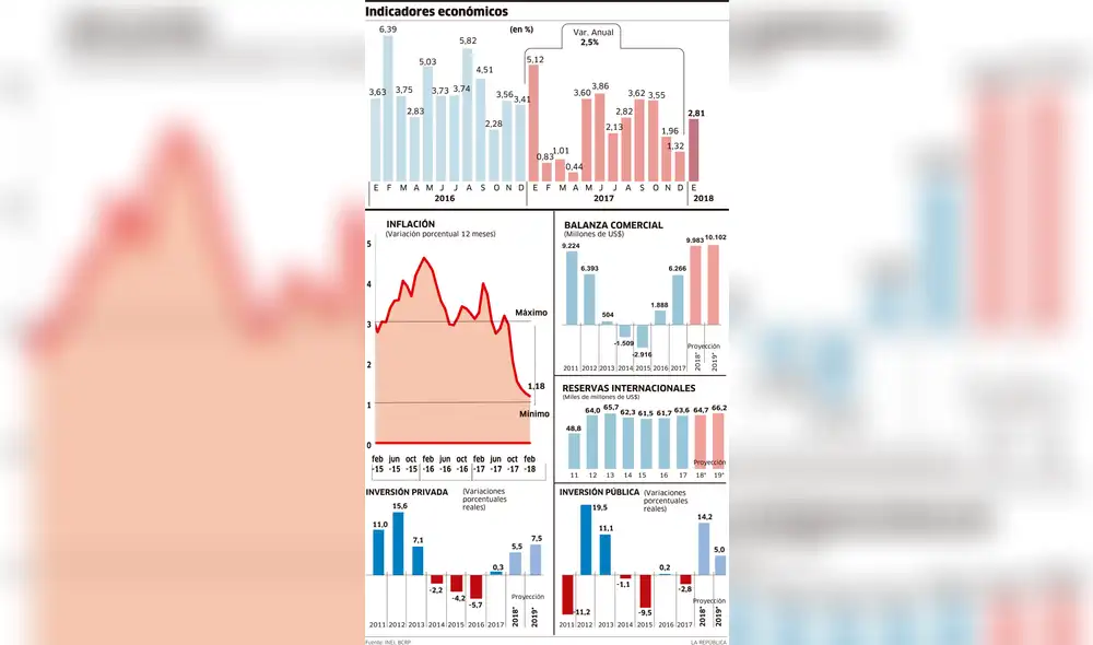 Una economía con fundamentos para crecer, pero con tareas pendientes