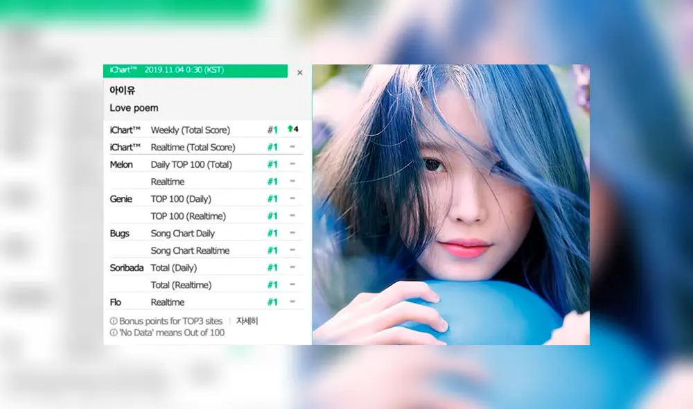 IU logró all-kill perfecto con su nuevo tema "Love Poem". Canción es la quinta del año en obtener ese reconocimiento en Corea del Sur. IU logró all-kill perfecto con su nuevo tema "Love Poem". Canción es la quinta del año en obtener ese reconocimiento en Corea del Sur.