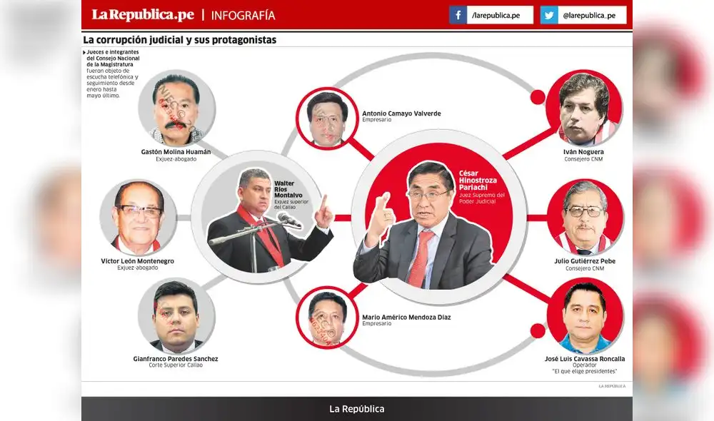 La corrupción judicial y sus protagonistas