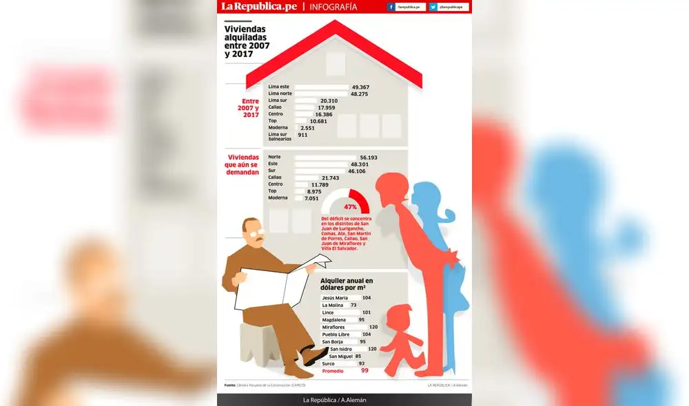 Viviendas alquiladas 2007 y 2017 [INFOGRAFÍA]