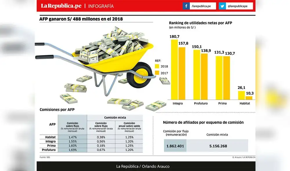 AFP ganaron S/ 488 millones en el 2018 [INFOGRAFÍA]