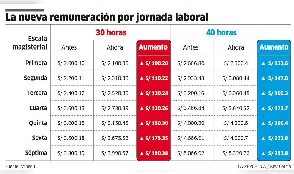 La nueva remuneración por jornada laboral [INFOGRAFÍA]