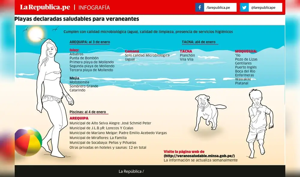 Digesa reconoce 18 playas saludables para veranear en tres regiones del sur 