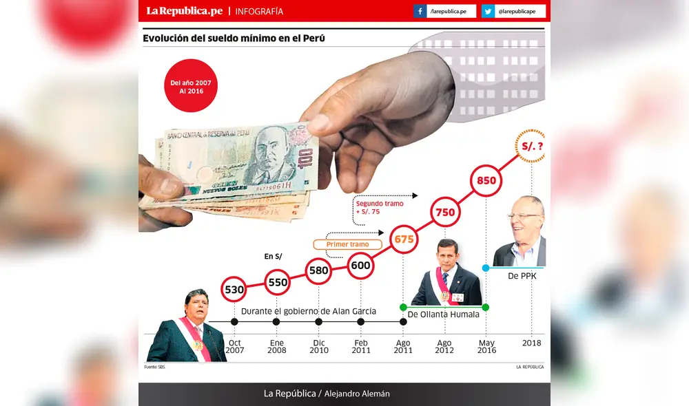 Evolución del sueldo mínimo en el Perú