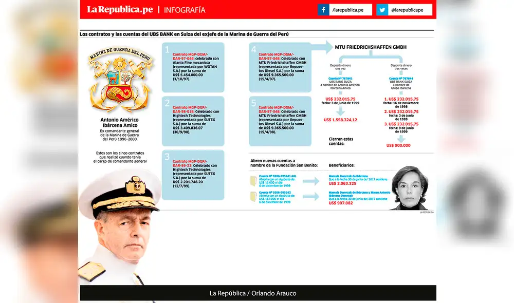 Los contratos y las cuentas del UBS Bank en Suiza del exjefe de la Marina de Guerra del Perú Los contratos y las cuentas del UBS Bank en Suiza del exjefe de la Marina de Guerra del Perú
