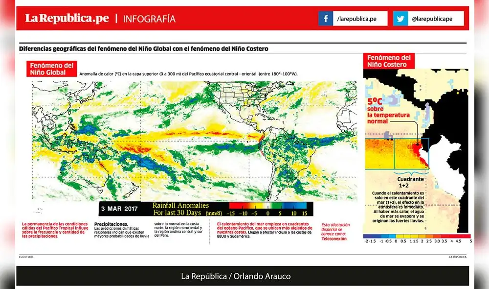 Diferencias geográficas del fenómeno del Niño Global con el Niño Costero