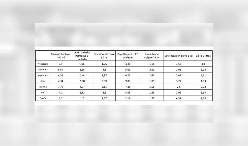 Dolarización en Venezuela: precio de los productos