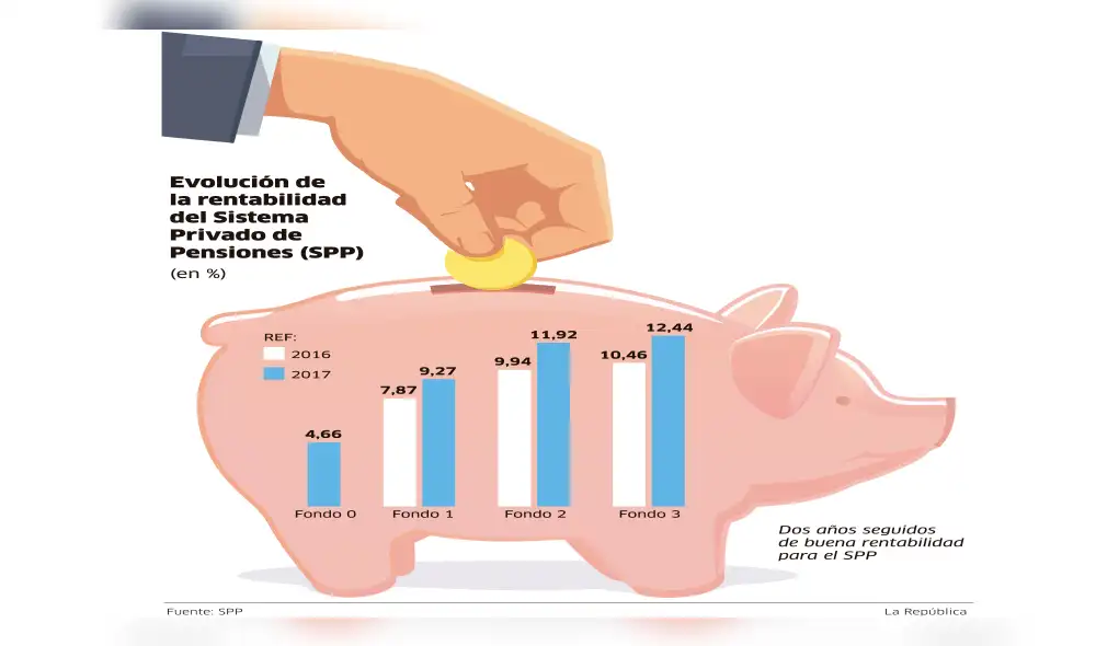 La rentabilidad de fondos de pensiones serán moderados