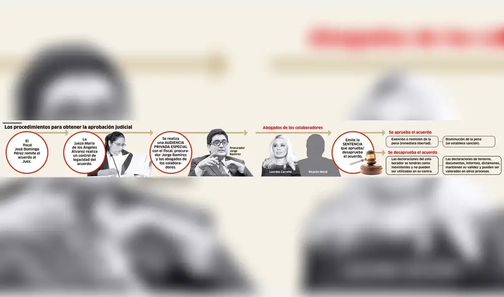 Los procedimientos para obtener la aprobación judicial [INFOGRAFÍA]