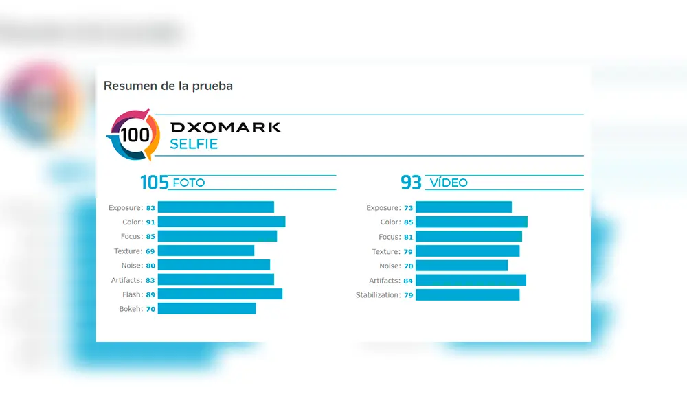 Resultados obtenidos por la cámara selfie del Huawei Nova 6 5G.| Fuente: DxOMark