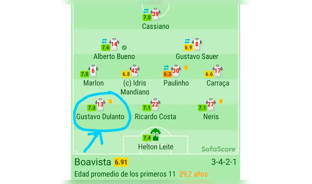 Gustavo Dulanto recibe elogios de la prensa portuguesa tras victoria de Boavista. Foto Gustavo Dulanto recibe elogios de la prensa portuguesa tras victoria de Boavista. Foto