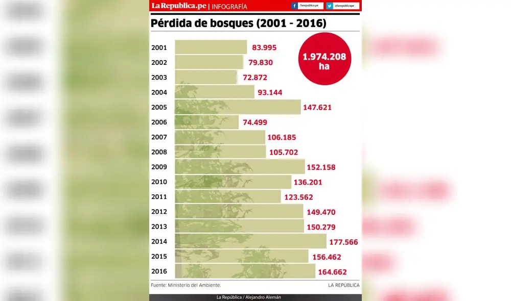 Pérdida de bosques (2001 - 2016) 