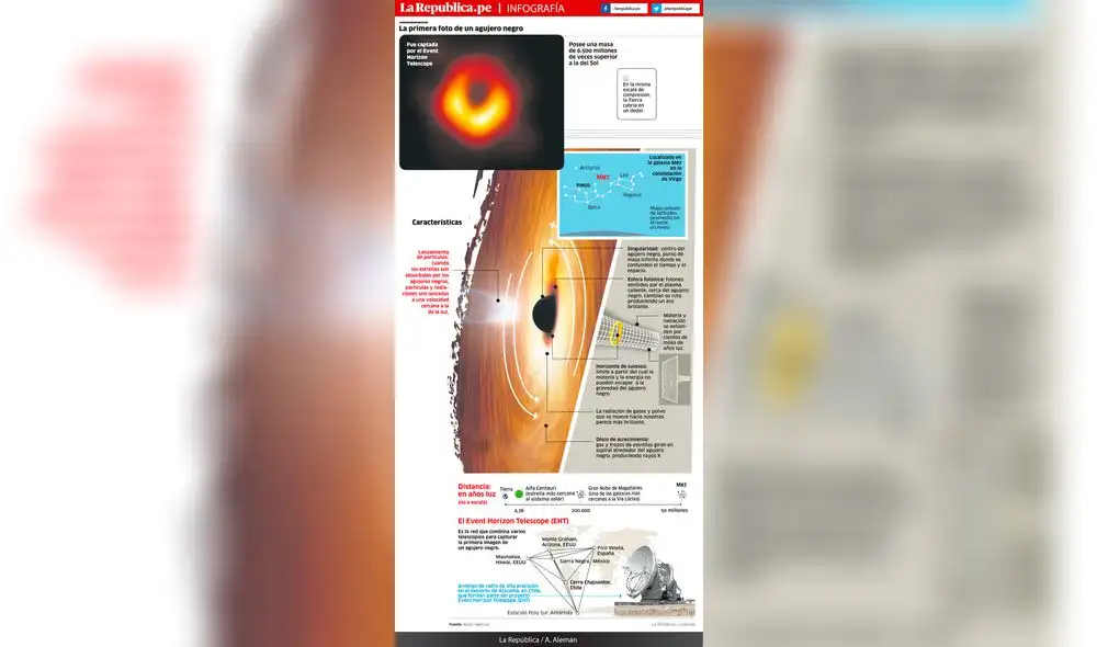 La primera foto de un agujero negro [INFOGRAFÍA] 