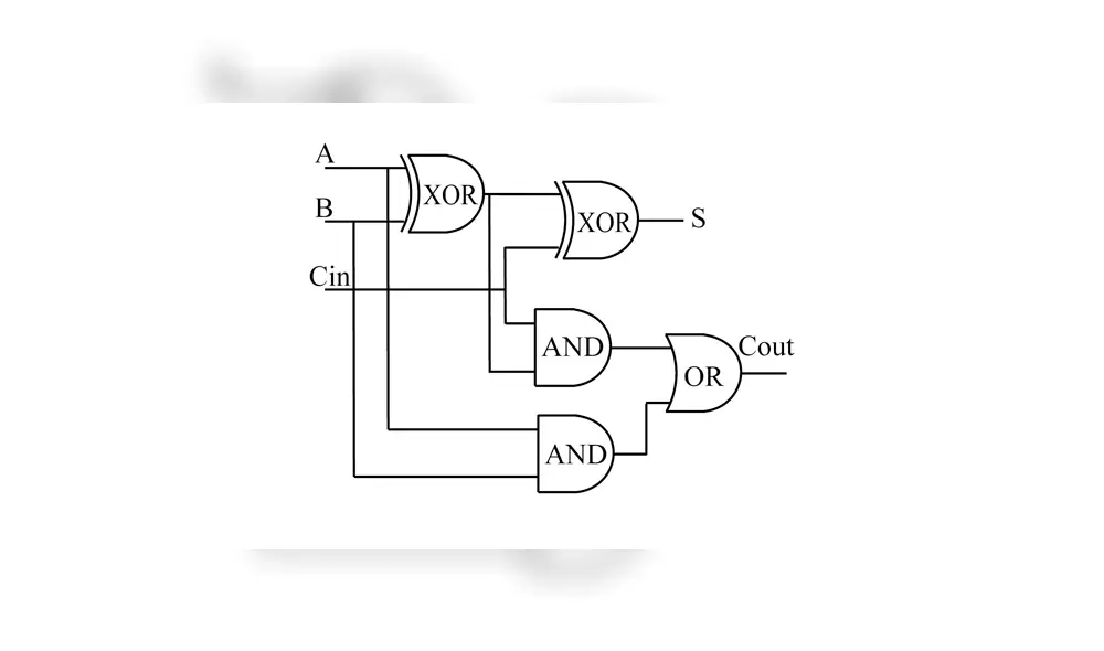 Gran parte se debe a uno de los logros de ingeniería más importantes: el sumador.