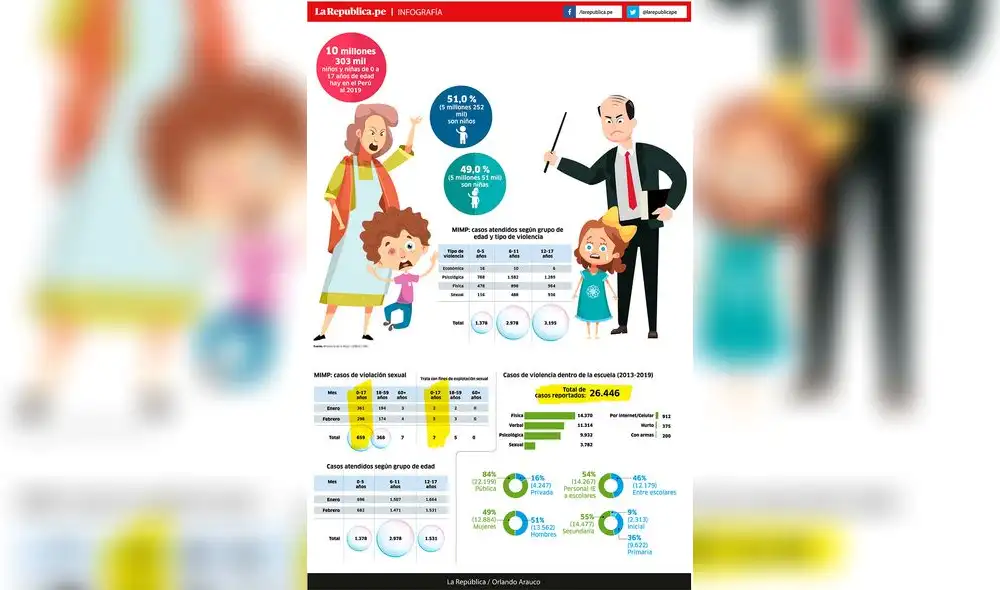 Cifras del Ministerio de la Mujer sobre violencia [INFOGRAFÍA]