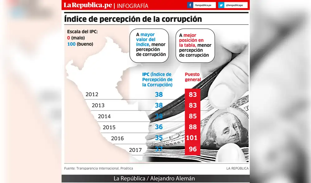 El índice de percepción de la corrupción