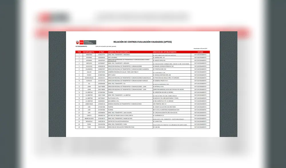 Lista de centros de evaluación para sacar el brevete autorizados por el MTC en el 2019.