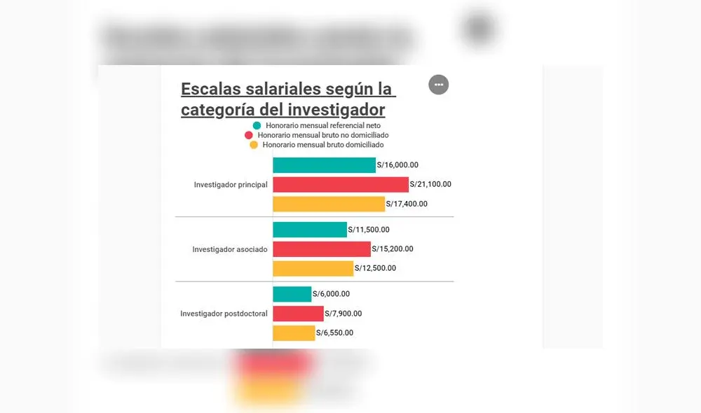 Concytec pagará hasta 21 mil soles mensuales a investigadores peruanos con grado de doctor